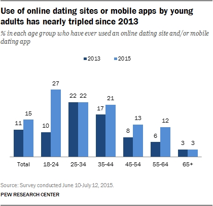 who uses dating sites